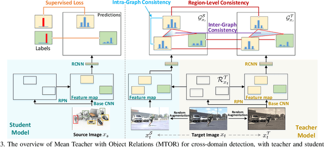 Figure 4 for Exploring Object Relation in Mean Teacher for Cross-Domain Detection