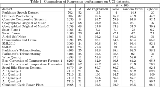 Figure 2 for Faster Convex Lipschitz Regression via 2-block ADMM