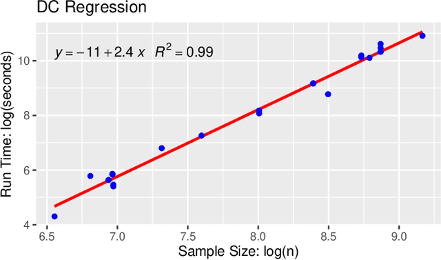 Figure 3 for Faster Convex Lipschitz Regression via 2-block ADMM