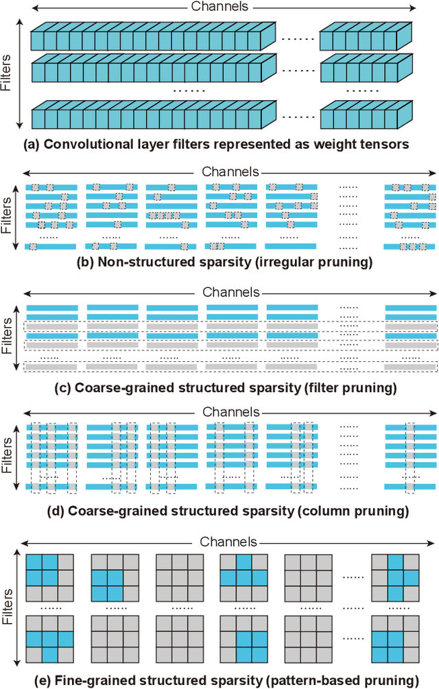 Figure 1 for GRIM: A General, Real-Time Deep Learning Inference Framework for Mobile Devices based on Fine-Grained Structured Weight Sparsity