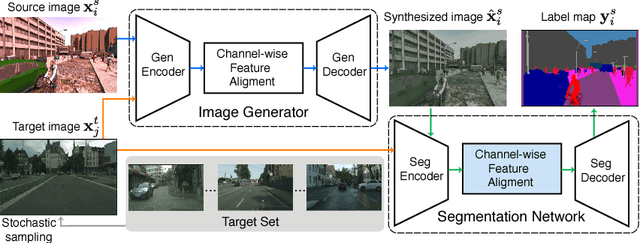 Figure 1 for DCAN: Dual Channel-wise Alignment Networks for Unsupervised Scene Adaptation