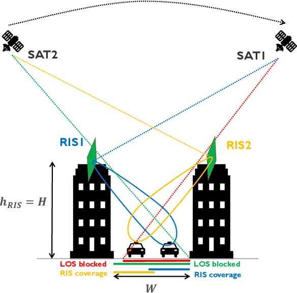 Figure 3 for Enabling NLoS LEO Satellite Communications with Reconfigurable Intelligent Surfaces