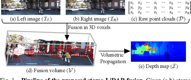 Figure 1 for Volumetric Propagation Network: Stereo-LiDAR Fusion for Long-Range Depth Estimation
