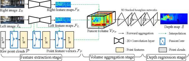 Figure 3 for Volumetric Propagation Network: Stereo-LiDAR Fusion for Long-Range Depth Estimation
