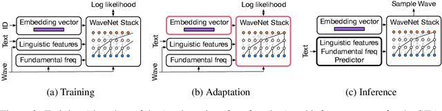 Figure 3 for Sample Efficient Adaptive Text-to-Speech