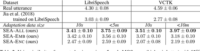 Figure 4 for Sample Efficient Adaptive Text-to-Speech