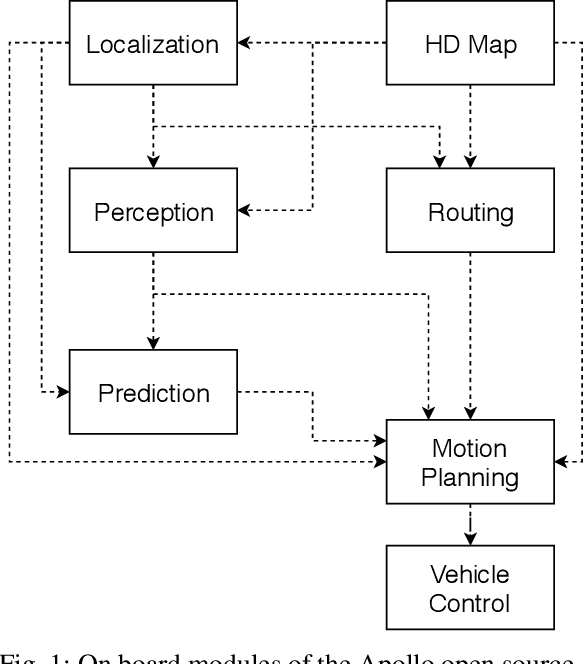 Figure 1 for Baidu Apollo EM Motion Planner