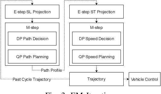 Figure 3 for Baidu Apollo EM Motion Planner