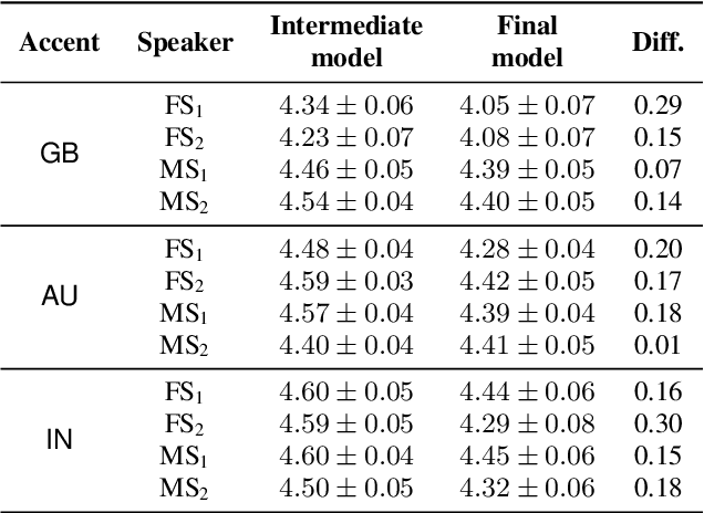 Figure 4 for Training Text-To-Speech Systems From Synthetic Data: A Practical Approach For Accent Transfer Tasks