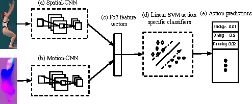Figure 2 for Finding Action Tubes