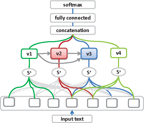 Figure 1 for End-to-End Multi-View Networks for Text Classification