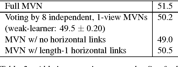 Figure 4 for End-to-End Multi-View Networks for Text Classification