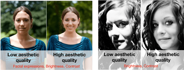 Figure 1 for Aesthetics Assessment of Images Containing Faces