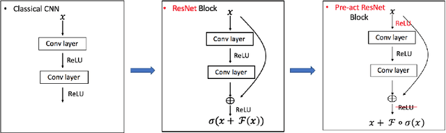 Figure 4 for An Interpretive Constrained Linear Model for ResNet and MgNet