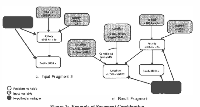 Figure 1 for Network Fragments: Representing Knowledge for Constructing Probabilistic Models