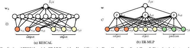 Figure 4 for A Review of Relational Machine Learning for Knowledge Graphs