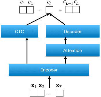 Figure 2 for Performance Monitoring for End-to-End Speech Recognition