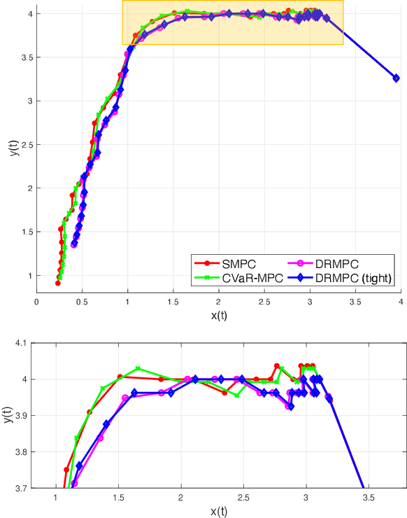 Figure 2 for Distributionally Robust Model Predictive Control with Total Variation Distance