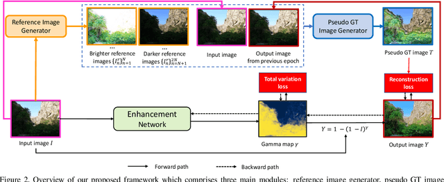 Figure 3 for PSENet: Progressive Self-Enhancement Network for Unsupervised Extreme-Light Image Enhancement
