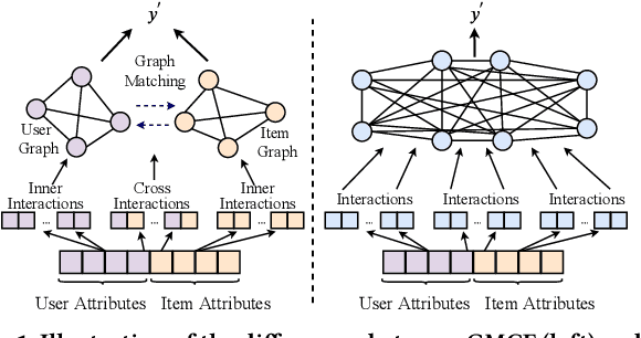 Figure 1 for Neural Graph Matching based Collaborative Filtering