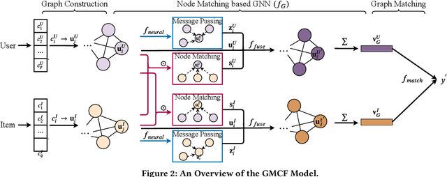 Figure 3 for Neural Graph Matching based Collaborative Filtering