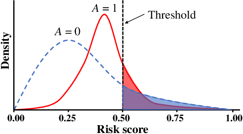 Figure 1 for Towards Threshold Invariant Fair Classification