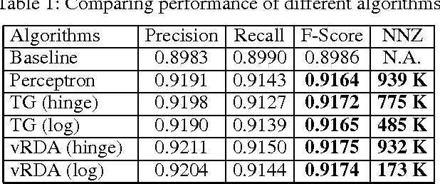 Figure 1 for Online Classification Using a Voted RDA Method