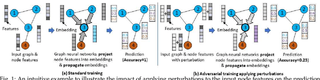 Figure 1 for Graph Adversarial Training: Dynamically Regularizing Based on Graph Structure