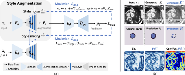 Figure 3 for MaxStyle: Adversarial Style Composition for Robust Medical Image Segmentation