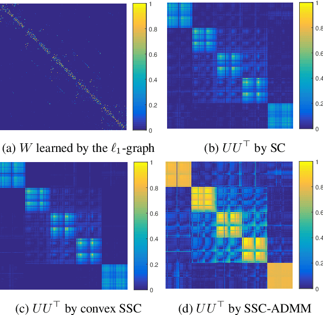 Figure 2 for Nonconvex Sparse Spectral Clustering by Alternating Direction Method of Multipliers and Its Convergence Analysis
