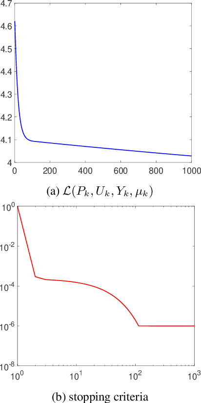 Figure 3 for Nonconvex Sparse Spectral Clustering by Alternating Direction Method of Multipliers and Its Convergence Analysis