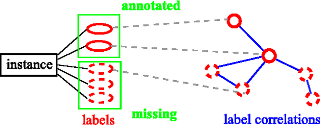 Figure 3 for Large-Scale Multi-Label Learning with Incomplete Label Assignments