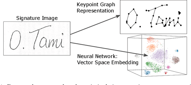 Figure 1 for Offline Signature Verification by Combining Graph Edit Distance and Triplet Networks