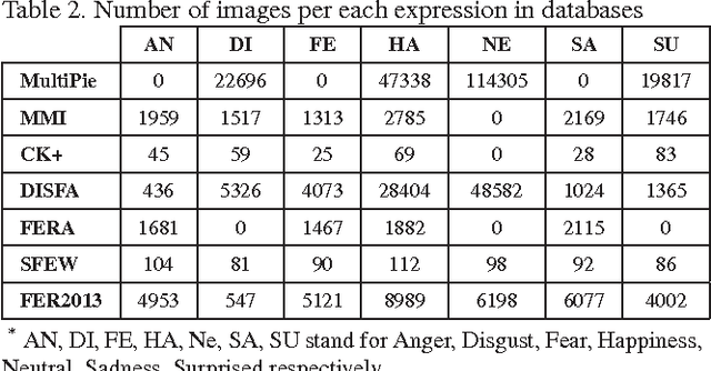 Figure 4 for Going Deeper in Facial Expression Recognition using Deep Neural Networks