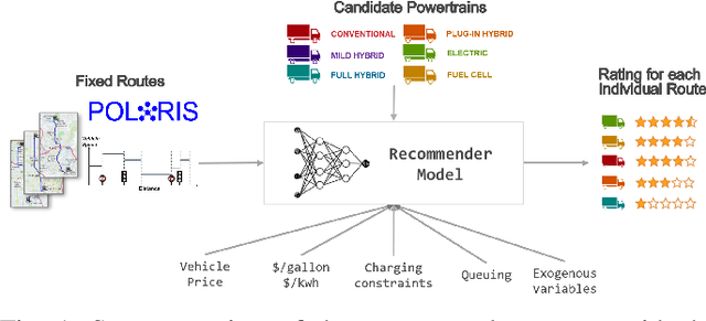 Figure 1 for A Real-Time Energy and Cost Efficient Vehicle Route Assignment Neural Recommender System