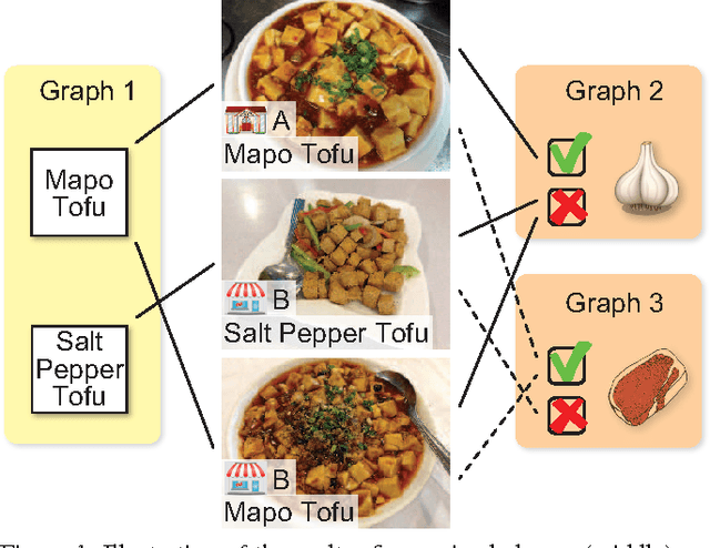 Figure 1 for Fine-grained Image Classification by Exploring Bipartite-Graph Labels