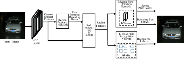 Figure 1 for Towards End-to-End Car License Plates Detection and Recognition with Deep Neural Networks