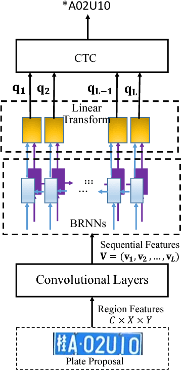 Figure 2 for Towards End-to-End Car License Plates Detection and Recognition with Deep Neural Networks