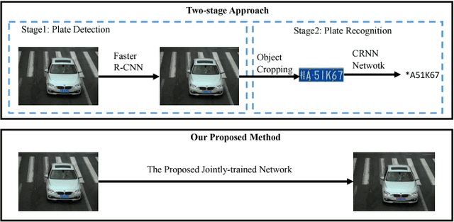 Figure 4 for Towards End-to-End Car License Plates Detection and Recognition with Deep Neural Networks
