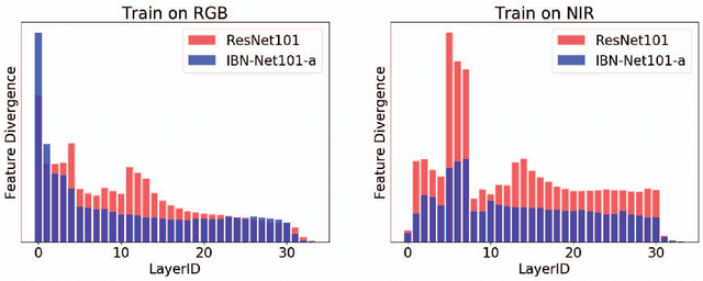 Figure 3 for Reducing the feature divergence of RGB and near-infrared images using Switchable Normalization