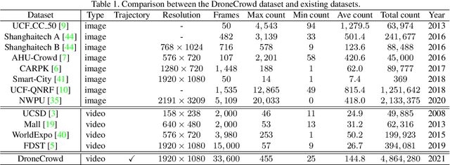 Figure 1 for Detection, Tracking, and Counting Meets Drones in Crowds: A Benchmark