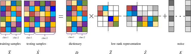 Figure 1 for Locality and Structure Regularized Low Rank Representation for Hyperspectral Image Classification