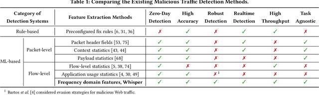 Figure 1 for Realtime Robust Malicious Traffic Detection via Frequency Domain Analysis