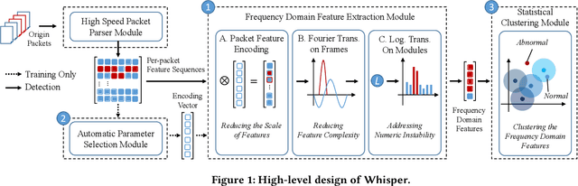 Figure 2 for Realtime Robust Malicious Traffic Detection via Frequency Domain Analysis