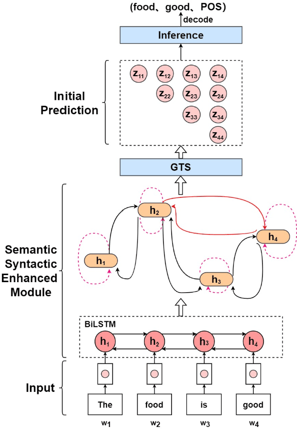 Figure 3 for Semantic and Syntactic Enhanced Aspect Sentiment Triplet Extraction
