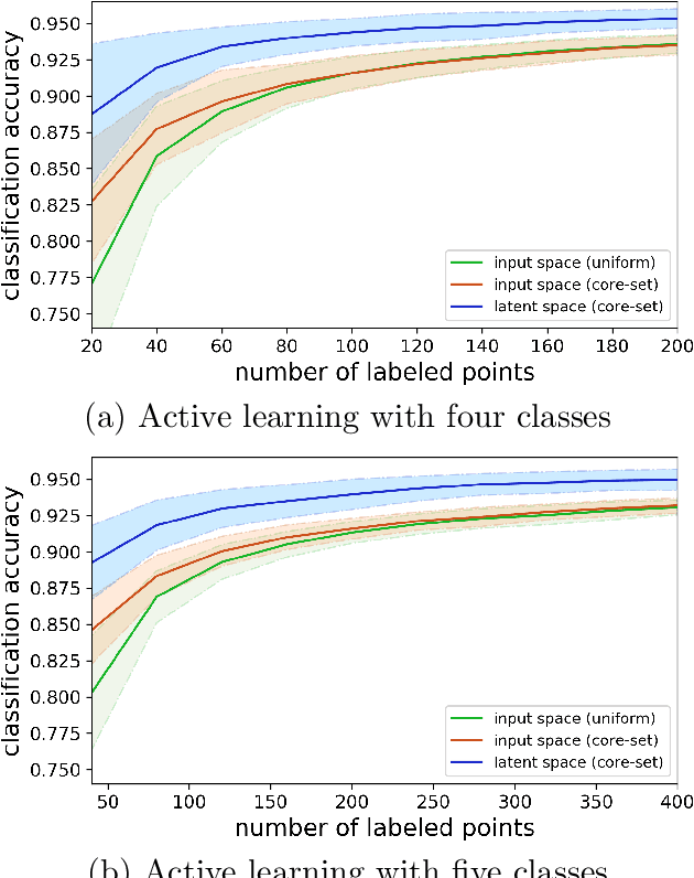 Figure 2 for The Effectiveness of Variational Autoencoders for Active Learning