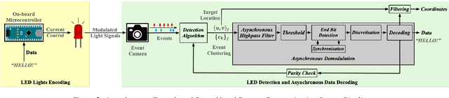 Figure 3 for Smart Visual Beacons with Asynchronous Optical Communications using Event Cameras