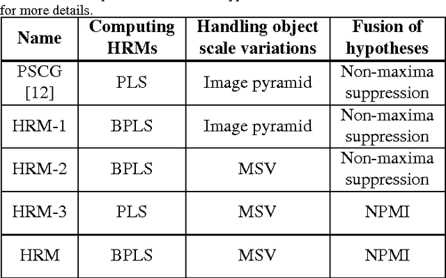 Figure 2 for Learning Hough Regression Models via Bridge Partial Least Squares for Object Detection
