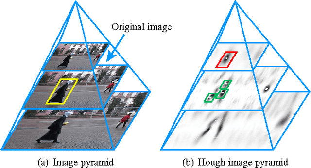 Figure 3 for Learning Hough Regression Models via Bridge Partial Least Squares for Object Detection