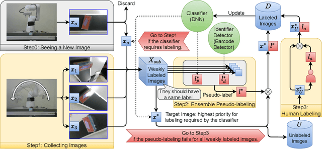 Figure 2 for Annotation Cost Reduction of Stream-based Active Learning by Automated Weak Labeling using a Robot Arm